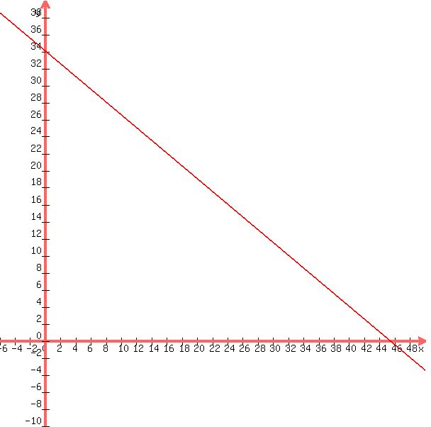 +graph%28+600%2C+600%2C+-6%2C+50%2C+-10%2C+40%2C+-3x%2F4+%2B34%29+