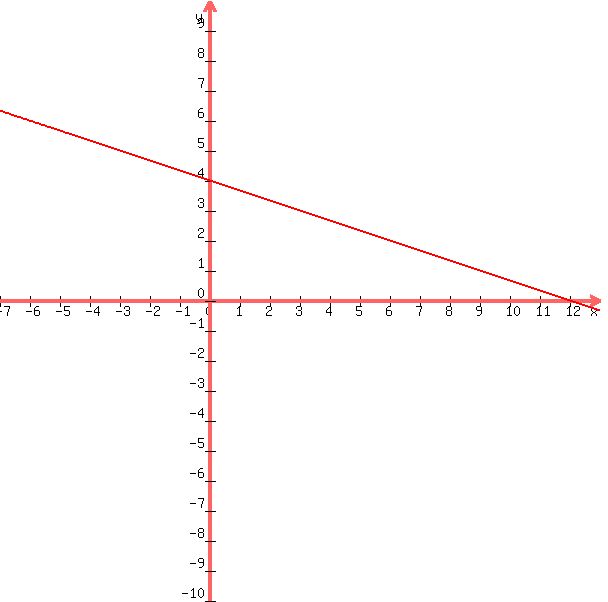 +graph%28+600%2C+600%2C+-7%2C+13%2C+-10%2C+10%2C+%28-1%2F3%29x+%2B+4+%29+
