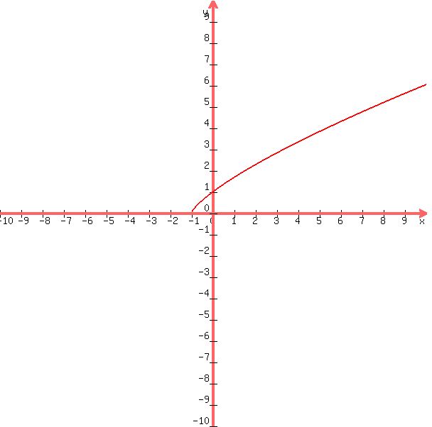 +graph%28+600%2C600%2C+-10%2C+10%2C+-10%2C+10%2C+%28x%2B1%29%5E%283%2F4%29%29+