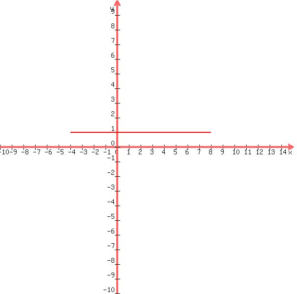 +graph%28+600%2C600%2C+-10%2C+15%2C+-10%2C+10%2C+-4%3Cx%3C8%29+
