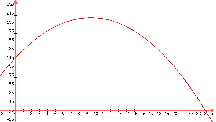 +graph%28+700%2C+400%2C+-2%2C+25%2C+-25%2C+250%2C+-x%5E2+%2B+19x+%2B+120+%29+