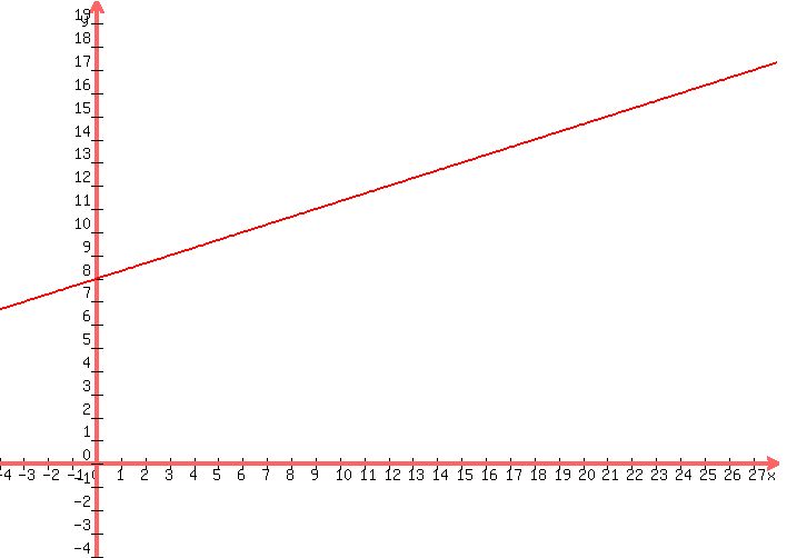 +graph%28+700%2C500%2C+-4%2C+28%2C+-4%2C+20%2C+%281%2F3%29%2Ax+%2B+8+%29+