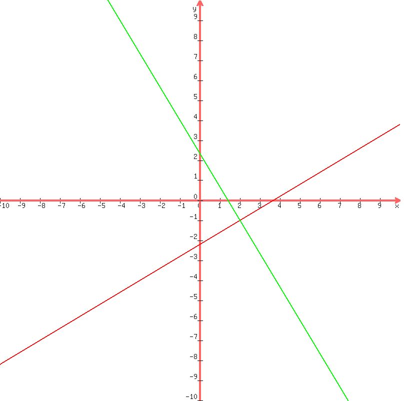 +graph%28+800%2C+800%2C+-10%2C+10%2C+-10%2C+10%2C+%283x-11%29%2F5%2C+%285x-7%29%2F-3%29
