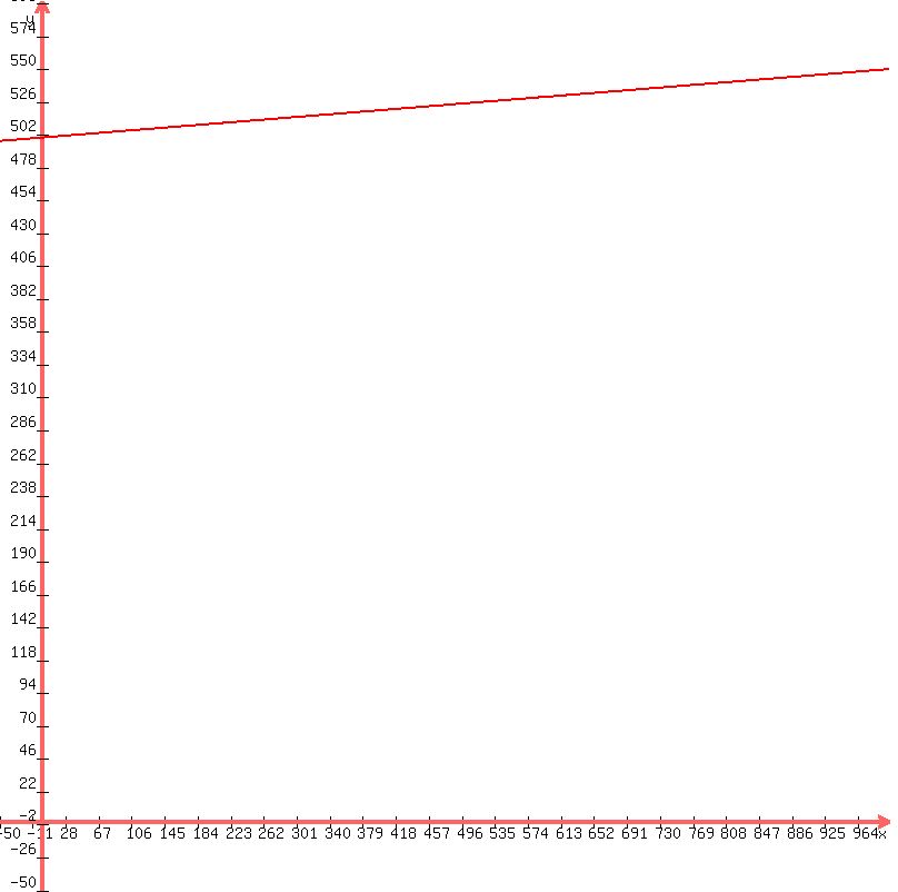 +graph%28+800%2C+800%2C+-50%2C+1000%2C+-50%2C+600%2C+0.05%2Ax%2B500%29+