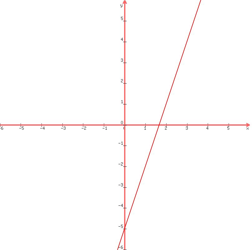+graph%28+800%2C+800%2C+-6%2C+6%2C+-6%2C+6%2C+3x-5%29+