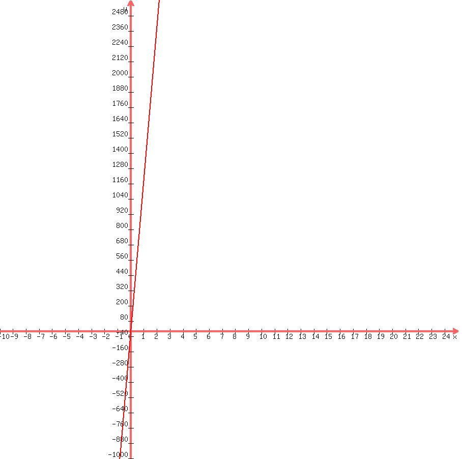 +graph%28+900%2C+900%2C+-10%2C+25%2C+-1000%2C+2600%2C+1200x%29+