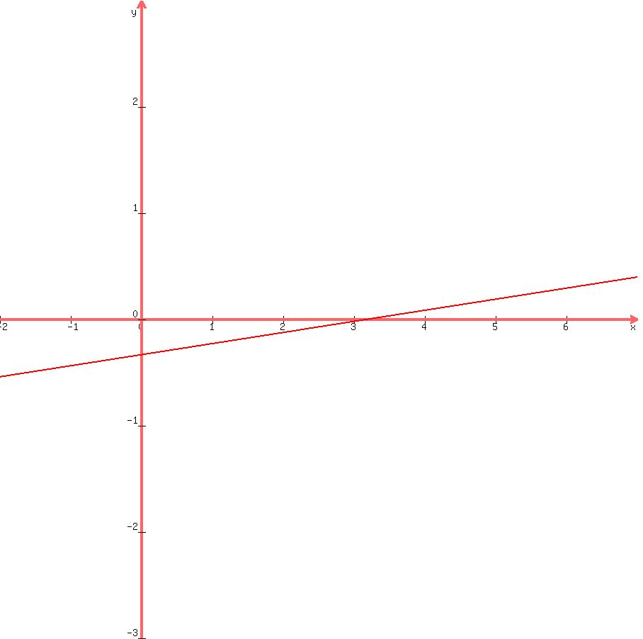 +graph%28+900%2C+900%2C+-2%2C+7%2C+-3%2C+3%2C+5x%2F48+-+1%2F3%29+
