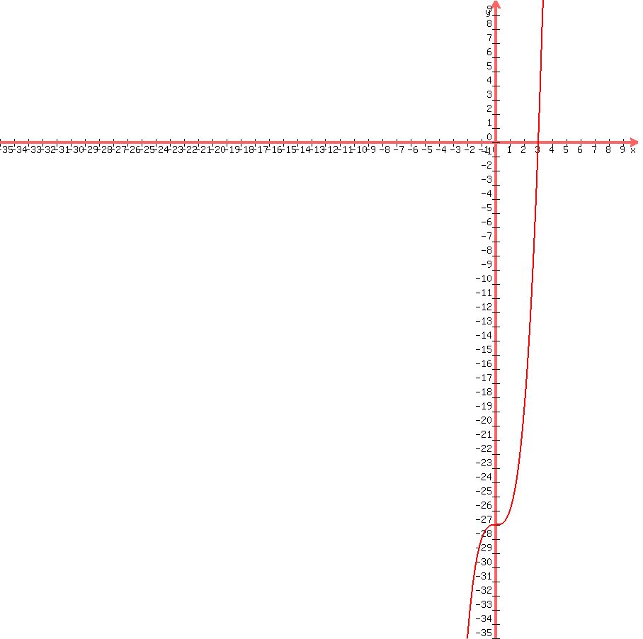+graph%28+900%2C+900%2C+-35%2C+10%2C+-35%2C+10%2C+x%5E3-27%29+