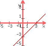 +graph%28150%2C150%2C-5%2C5%2C-5%2C5%2Cx-3%29