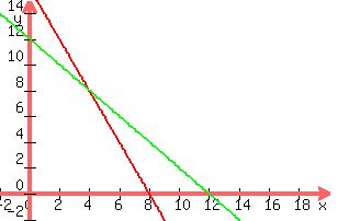 +graph%28300%2C+200%2C+-2%2C+20%2C+-2%2C+15%2C+16+-2x%2C+12+-+x%29+