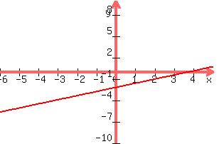 +graph%28300%2C+200%2C+-6%2C+5%2C+-10%2C+10%2C+0.58x-2.2%29