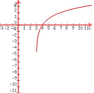 +graph%28300%2C+300%2C+-3%2C+12%2C+-11%2C+4%2C+ln%28x-3%29%2Fln%282%29%29