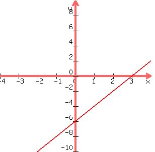 +graph%28300%2C+300%2C+-4%2C+4%2C+-10%2C+10%2C+2x+-+6%29+