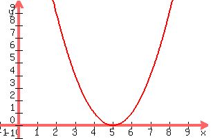 +graph%28300%2C200%2C-1%2C10%2C-1%2C10%2C%28x-5%29%5E2%29+