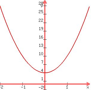 +graph%28300%2C300%2C+-2%2C2%2C-2%2C30%2C+6x%5E2%2B4%29+