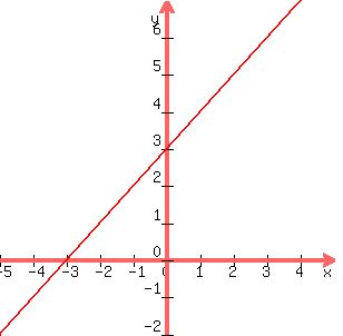 +graph%28300%2C300%2C+-5%2C+5%2C+-2%2C+7%2C+x%2B3%29+
