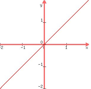 +graph%28300%2C300%2C-2%2C2%2C-2%2C2%2C+x%29+