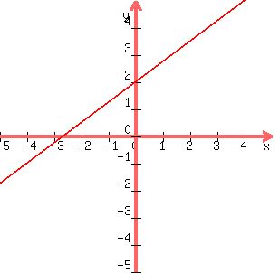 +graph%28300%2C300%2C-5%2C5%2C-5%2C5%2C%283%2F4%29x%2B2%29