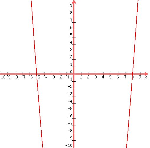 +graph%28500%2C500%2C-10%2C10%2C-10%2C10%2C+x%5E2-3x-40%29+