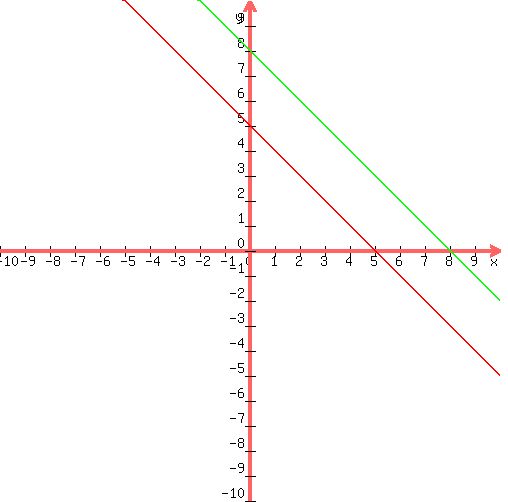 +graph%28500%2C500%2C-10%2C10%2C-10%2C10%2C-x%2B5%2C-x%2B8%29+