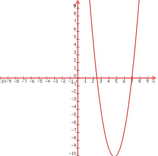 +graph%28500%2C500%2C-10%2C10%2C-10%2C10%2C2%2Ax%5E2-19%2Ax%2B35%29+