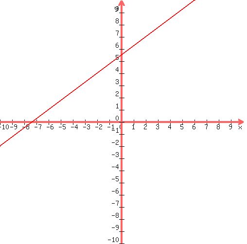 +graph%28500%2C500%2C-10%2C10%2C-10%2C10%2C3%2F4%2Ax%2B22%2F4%29+