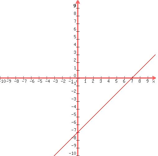 +graph%28500%2C500%2C-10%2C10%2C-10%2C10%2Cx-7%29+