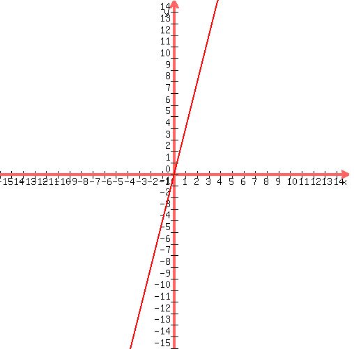 +graph%28500%2C500%2C-15%2C15%2C-15%2C15%2C4%2Ax%29+