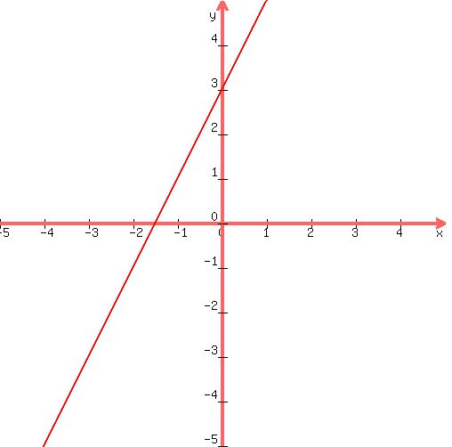 +graph%28500%2C500%2C-5%2C5%2C-5%2C5%2C2%2Ax%2B3%29+