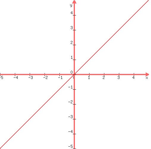 +graph%28500%2C500%2C-5%2C5%2C-5%2C5%2Cx%29+