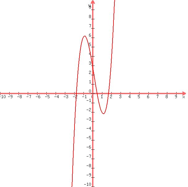 +graph%28600%2C+600%2C+-10%2C+10%2C+-10%2C+10%2C+%28x%5E2-3%29%282x-1%29%29+