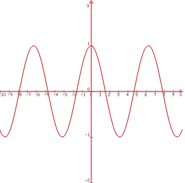 +graph%28600%2C+600%2C+-10%2C+10%2C+-2%2C+2%2C+cos%28abs%28x%29%29%29+
