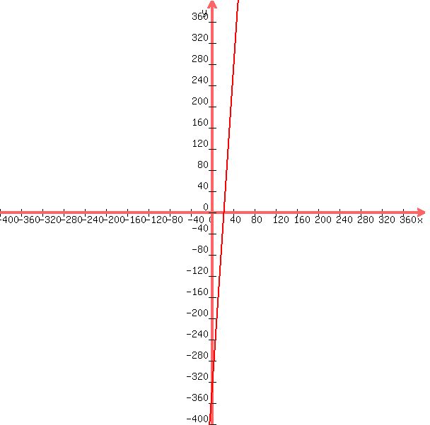 +graph%28600%2C+600%2C+-400%2C+400%2C+-400%2C+400%2C+15x-350.1%29+