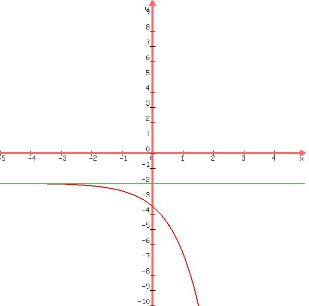 +graph%28600%2C+600%2C+-5%2C+5%2C+-10%2C+10%2C+-%281%2F2%293%5E%28x%2B1%29-2+%2C-2%29+