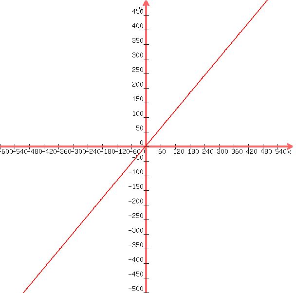 +graph%28600%2C+600%2C+-600%2C+600%2C+-500%2C+500%2C+x%2B3%29+