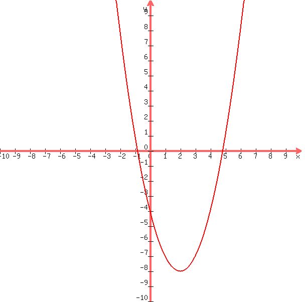 +graph%28600%2C600%2C-10%2C10%2C-10%2C10%2Cx%5E2-4x-4%29+