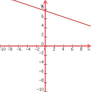 +graph+%28+300%2C300%2C+-10%2C+10%2C+-10%2C+10%2C+%28-1%2F3%29%28x%29+%2B+23%2F3%29+