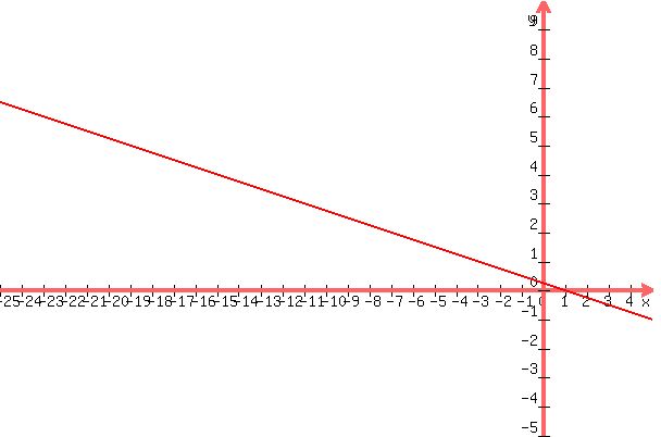 +graph+%28+600%2C+400%2C+-25%2C+5%2C+-5%2C+10%2C+%281-x%29%2F4+%29+