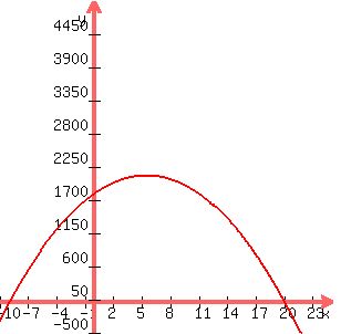 +graph+%28300%2C300%2C+-10%2C+25%2C+-500%2C+5000%2C++%28800-40x%29%2A%282.25%2B+.25x%29%29