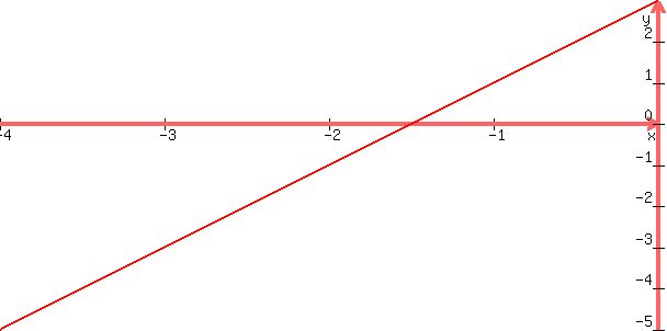 +graph+%28600%2C300%2C-4%2C0%2C-5%2C3%2C2x%2B3%29