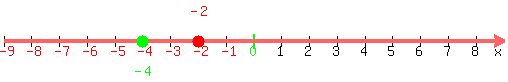 SOLUTION: How do you graph the set of all negative even integers on a ...