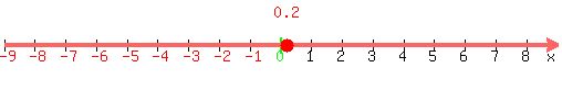 +number_line%28+500%2C+-9%2C+9%2C+0.2+%29+