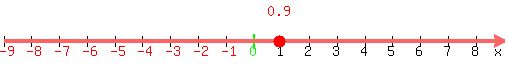 +number_line%28+500%2C+-9%2C+9%2C+0.9+%29+