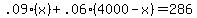 .09%28x%29%2B.06%284000-x%29+=+286