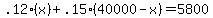 .12%28x%29%2B.15%2840000-x%29=5800