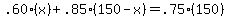 .60%28x%29%2B.85%28150-x%29=.75%28150%29
