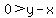0%3Ey-x