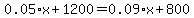 0.05%2Ax%2B1200=0.09%2Ax%2B800