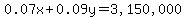 0.07x%2B0.09y=%223%2C150%2C000%22