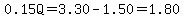 0.15Q=3.30-1.50=1.80